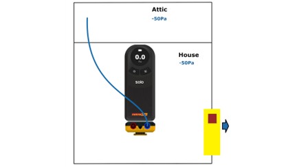 Encapsulated attic that can be applied to the infiltration volume without additional fans.